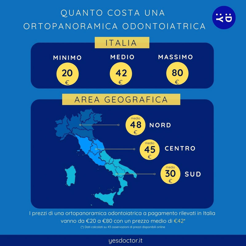 In Italia, l'ortopanoramica ha un costo che varia da 20€ a 80€, il prezzo medio è di 42€ (Yesdoctor.it)