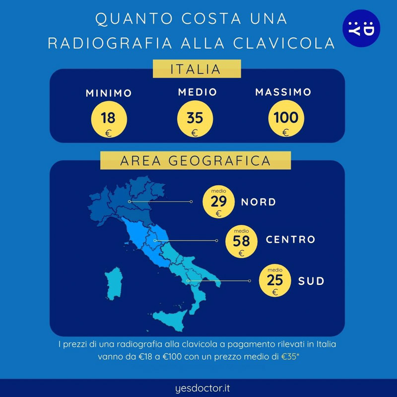 In Italia, una radiografia clavicola ha un costo che varia da 18€ a 100€, il prezzo medio è di 35€ (Yesdoctor.it)