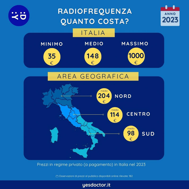 Costo radiofrequenza 2023